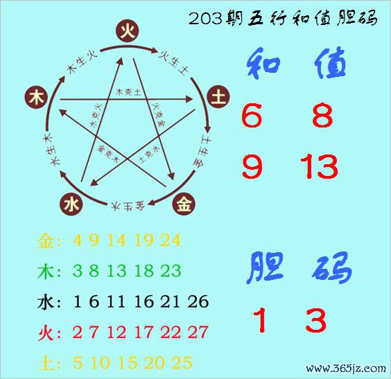 福彩3D第2025203期神算天五行和值胆码图